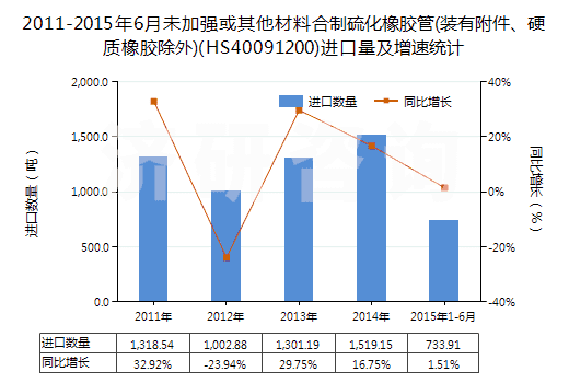 2011-2015年6月未加強(qiáng)或其他材料合制硫化橡膠管(裝有附件、硬質(zhì)橡膠除外)(HS40091200)進(jìn)口量及增速統(tǒng)計(jì)